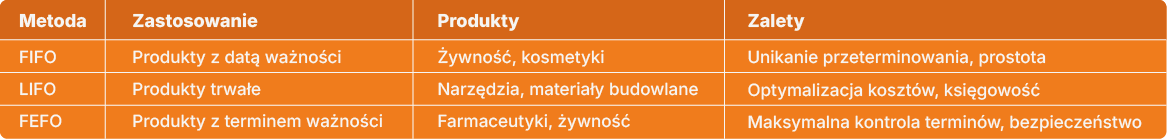 Tabelka zawierająca informacje o rodzajach magazynowania.